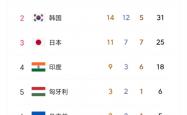 开云体育在线-包含本届赛事表现出色，韩国奖牌榜高居不下的词条
