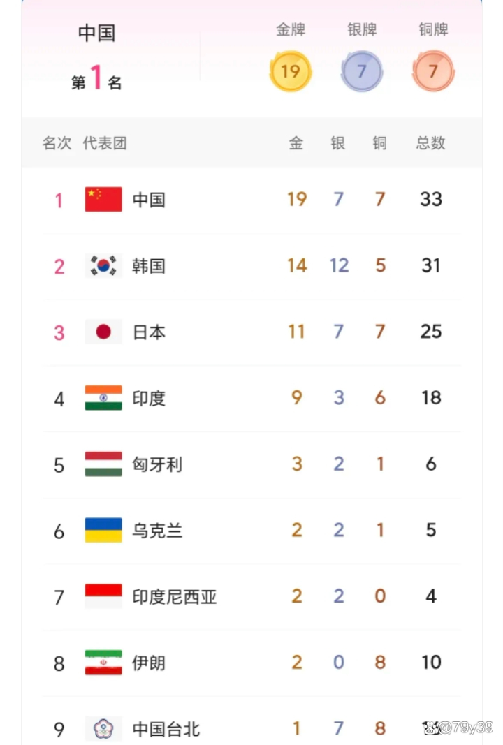 包含本届赛事表现出色,韩国奖牌榜高居不下的词条 包含本届赛事表现出色,韩国奖牌榜高居不下的词条